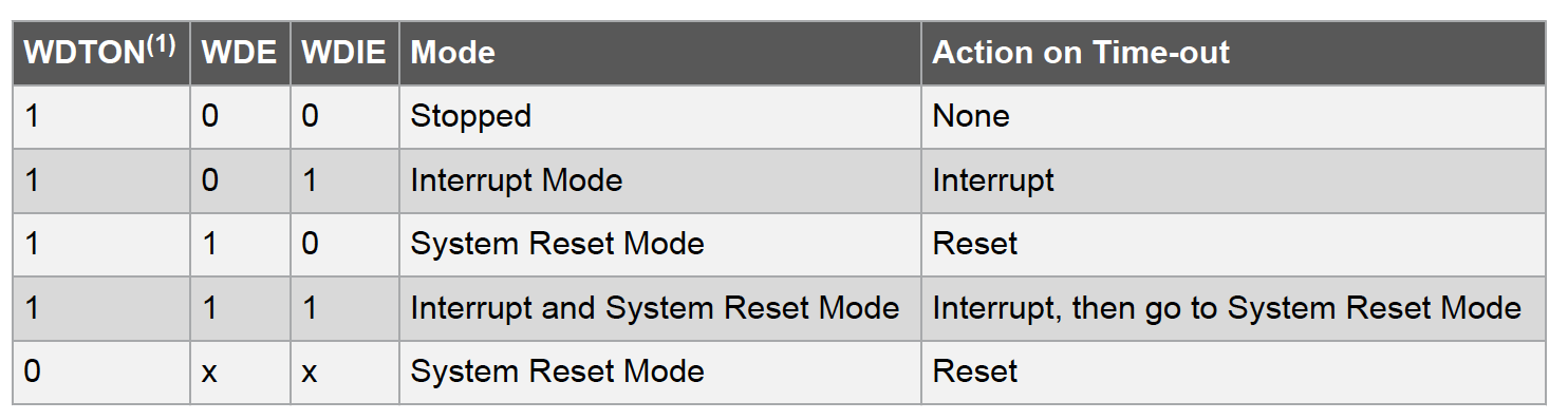 Watchdog timer